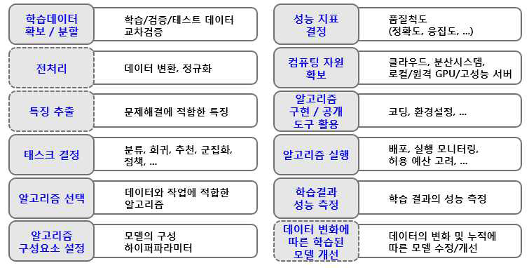 기계학습 과정의 개발자 결정 요소