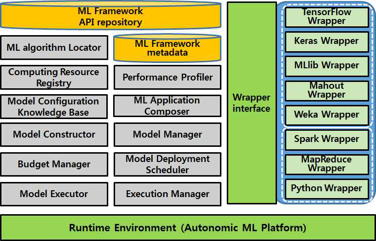 자율 기계학습 프레임워크 컴포넌트 및 구조