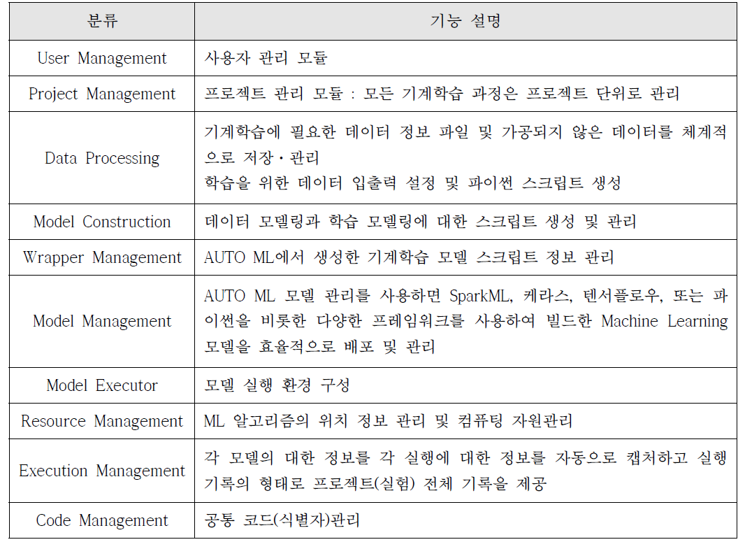 자율 기계학습 프레임워크 컴포넌트 기능 분류