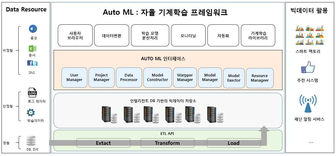 자율 기계학습 프레임워크 구조