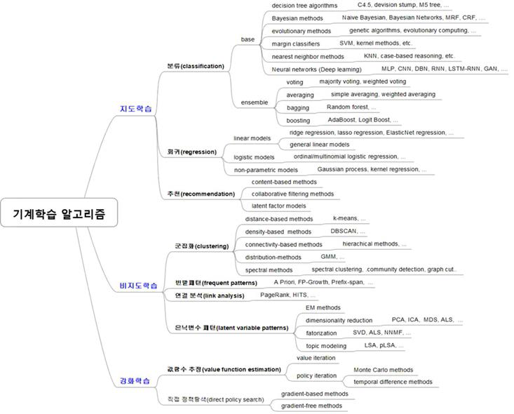 ML Task 및 알고리즘 분류