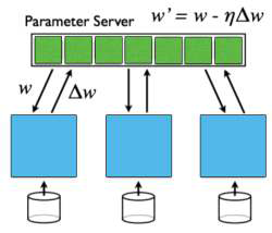 파라미터 서버를 사용한 데이터 병렬화