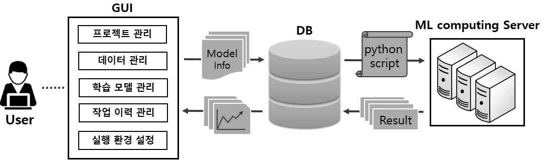 자율수준 0의 GUI 기반 기계학습 모델 도구 구성도