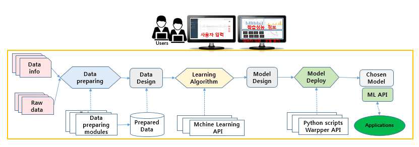 기계학습 작업흐름도