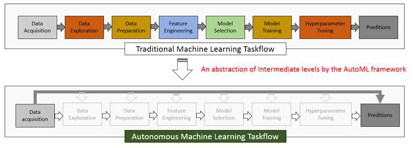 자율수준 기계학습 프레임워크 파이프라인