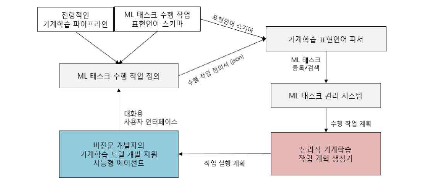 기계학습 수행 작업 표현언어 및 파서 흐름도