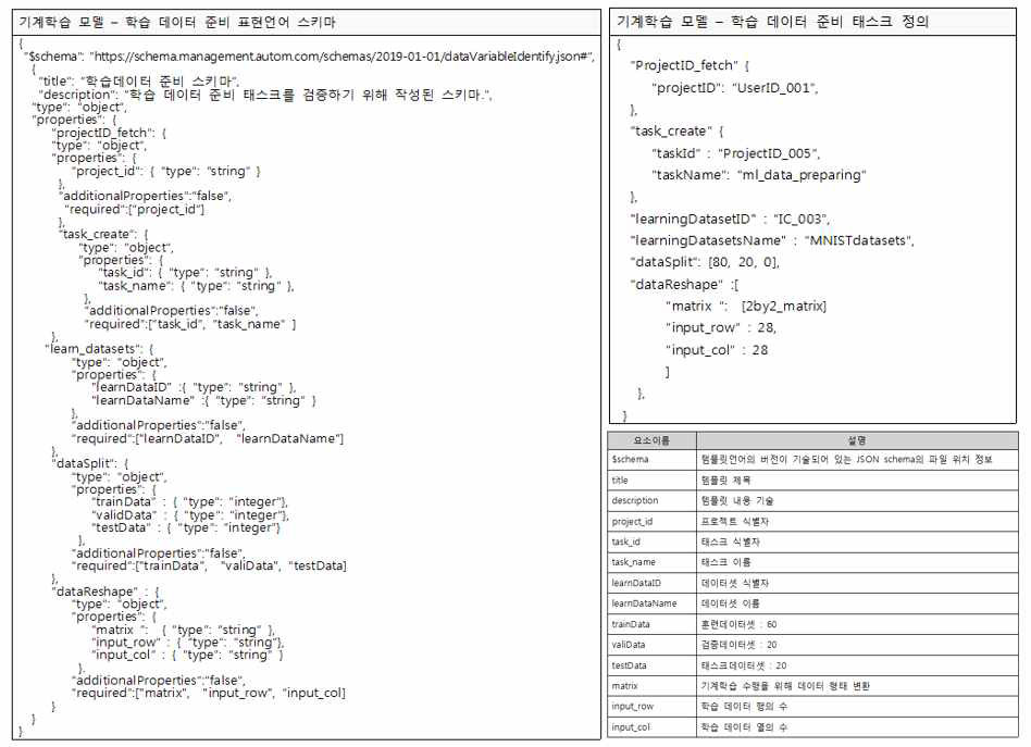 자율 기계학습 수행 작업 스키마 및 학습 데이터 준비 태스크 정의