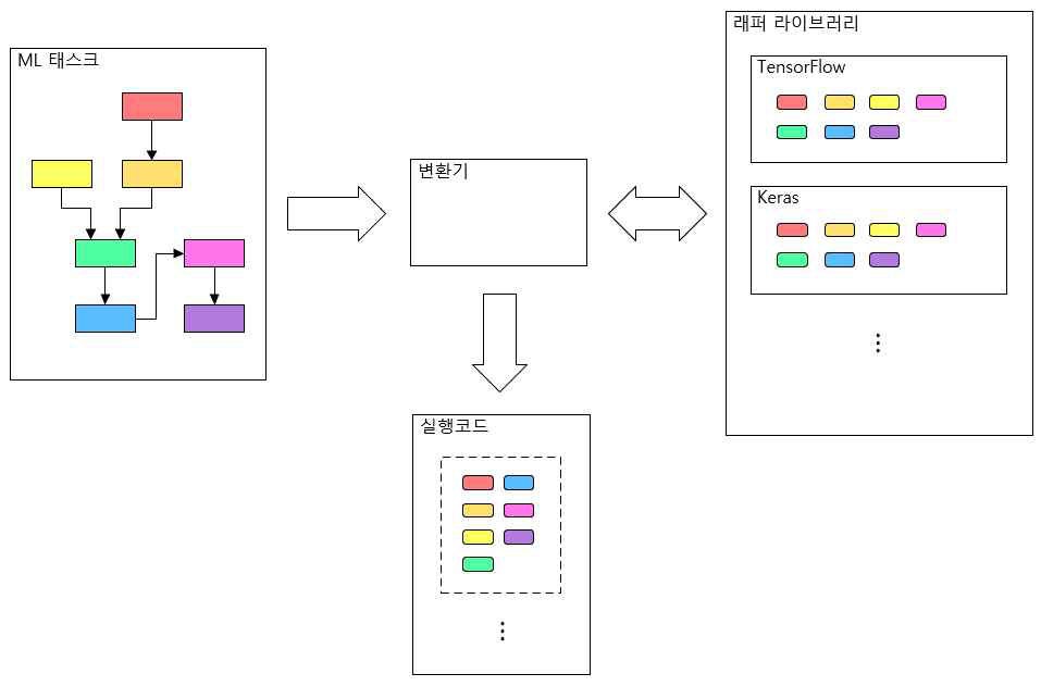 변환 시스템 구성도