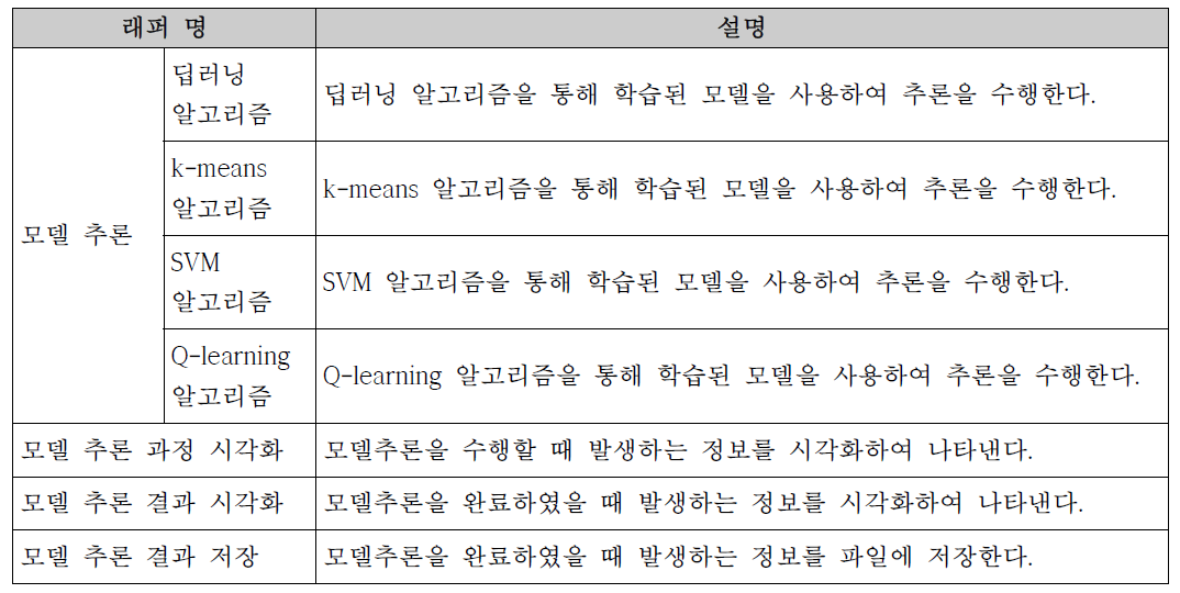 모델 응용에 대한 래퍼 목록