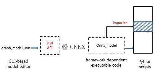 ONNX 기반의 표준화된 모델 생성