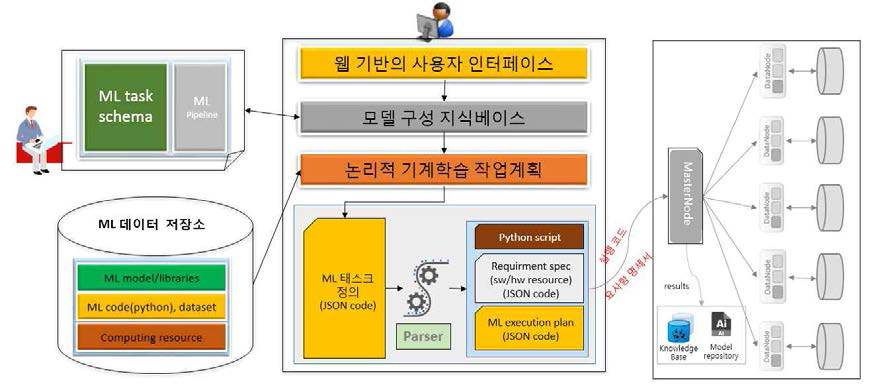 논리적 기계학습 작업계획 및 실행계획 시스템