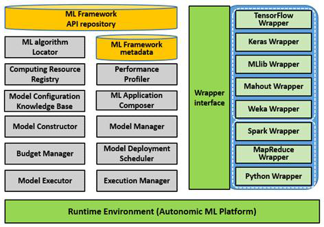 자율 수준 기계학습 프레임워크 아키텍처