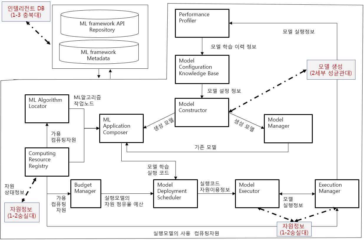 자율수준 기계학습 프레임워크 흐름도