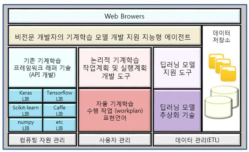 비전문가를 위한 기계학습 모델 개발 지원 지능형 에이전트 시스템