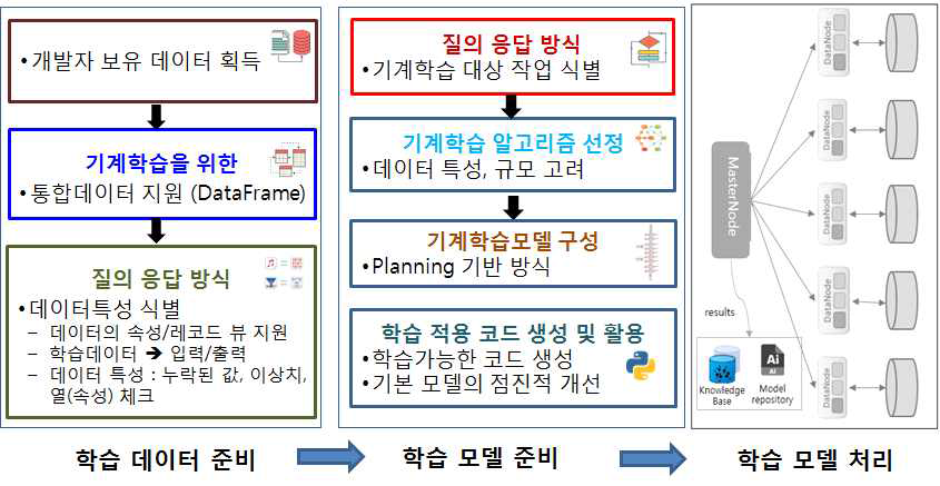 비전문 개발자의 기계학습 개발 지원 지능형 에이전트 흐름도