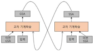 교차 기계학습 기반의 화행 분석 개념도