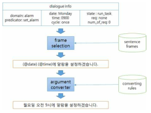 문장 생성 모델