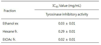 IC50 value of tyrosinase inhibitory activity from A. cribrosum obtained by ethanol extract