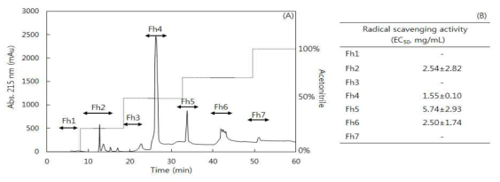 HPLC chromatogram of potent antioxidant activity F1 isolated from CM ion exchange chromatogram. (A) Separation was performed with linear gradient of acetonitrile from 0% to 10% in 60 min at a flow rate of 1.0 ml/min and YMC Triart, C18 column (5 μm, 250 × 10.0 mm). Elution was monitored at 215 nm. (B) The fractions showing DPPH radical scavenging activity were designated Fh1~Fh7 and EC50 values (mg/mL) were determined as the up per panel