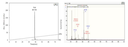 RP-HPLC chromatogram of potent antioxidant activity isloated from fraction Fh4. Separation was performed with linear gradient of acetonitrile from 20% in 60 min at a flow rate of 1.0 ml/min and YMC- Triart C18, ø 10.0 × 250 mm, 5μm. Elution was monitored at 280 nm (A). Identification of molecular mass and amino acid sequence of the purified peptides from S. niphonius skin pepsin hydrolysate by HPLC. MS/MS experiments were performed on a Q-TOF tandem mass spectrometer equipped with a nano-ESI source (B)