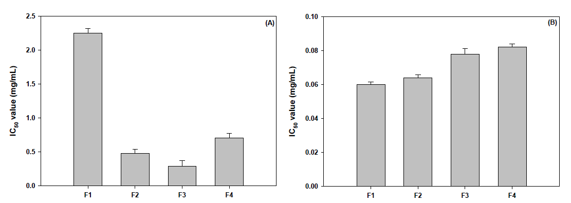 The fractions isolated by Sephadex LH-20 column were separated (F1-F4) and elastase inhibitory activity determined as upper panel (A), Collagenase inhibitory activity determined as upper panel (B)