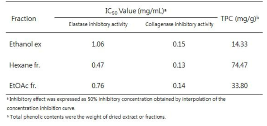 The collagenase and elastase inhibitory activity and total phenol contents of the Ethanol extract and its solvent fractions of D. coriacea