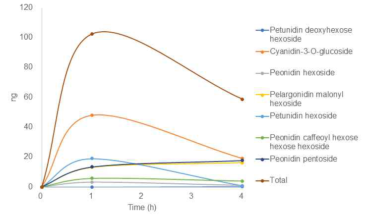 Phrmacokinetics of cyanidin-3-O-glucoside metabolites in plasma