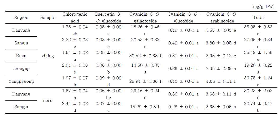 Phenolic contents of chokeberry fruit by HPLC