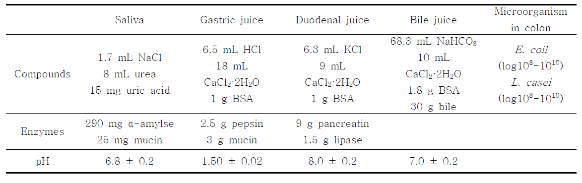 Composition of digestive juice to simulate digestion model