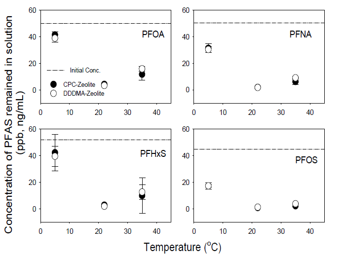 Concentration (ppb, ng/mL) of PFASs remained in the solution with CPC-Zeolite and DDDMA-Zeolite as a function of temperature