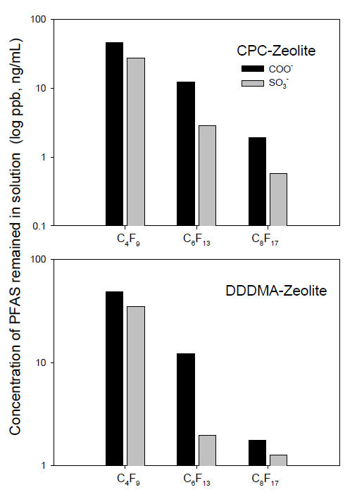 Comparison of remained concentration (log ppb, ng/mL) of PFCAs (CnF2n+1COO-) and PFSAs (CnF2n+1SO3-)