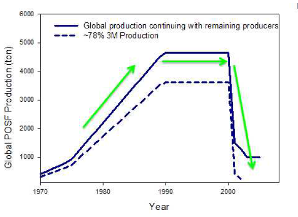 전지구학적인 PFASs 생산량 (1970 ~2002) (Alexander et al., 2009)