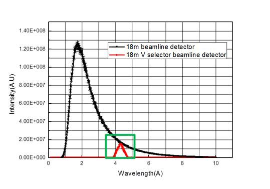 속도선별기가 있을 때와 없을 때의 18M-SANS 빔라인 중성자 스펙트럼 비교 결과