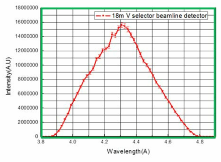 속도선별기가 있을 때의 18M-SANS 빔라인 중성자 스펙트럼 결과