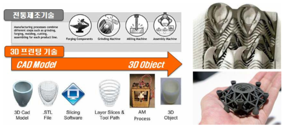 절삭기반 전통제조기술과 적층제조 3D 프린팅 기술의 개념 비교