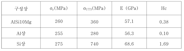 선택적 레이져 용융적층법으로 제작된 AlSi10Mg 합금 3D 프린팅 소재의 항복강도(σy), 인장강도(σUTS), 탄성계수(E), 변형경화능(Hc)