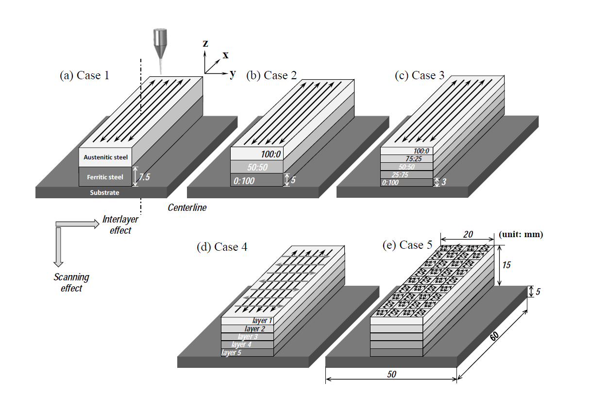 3D 프린팅 직접분사 적층법 (DED)으로 제작된 기능성 경사기능 제료 구조물 (a) Case 1, 이방향 적층법, 2층 적층 제작, (b) Case 2, 이방향 적층법, 3층 적층 제작, (c) Case 3, 이방향 적층법, 5층 적층 제작, (d) Case 4, 직교방향 적층법, 5층 적층 제작, (e) Case 5, 임의방향 적층법, 5층 적층 제작 시험편