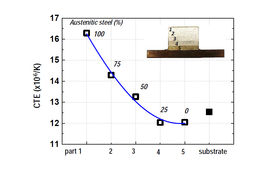 3D 프린팅 경사기능 소재 부품 Case 3 (이방향 적층법, 5층 적층)에서 두께방향 각 층에서의 열팽창 계수 (CTE, coefficient of thermal expansion) 변화