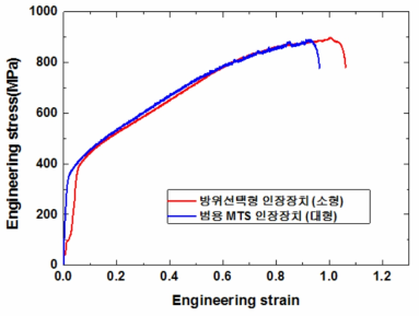 회전 방위선택형 인장 환경 장치 (소형)과 대형 상용 인장시험기 (MTS) 인장 파단 실험 수행시 stress-strain 곡선의 비교