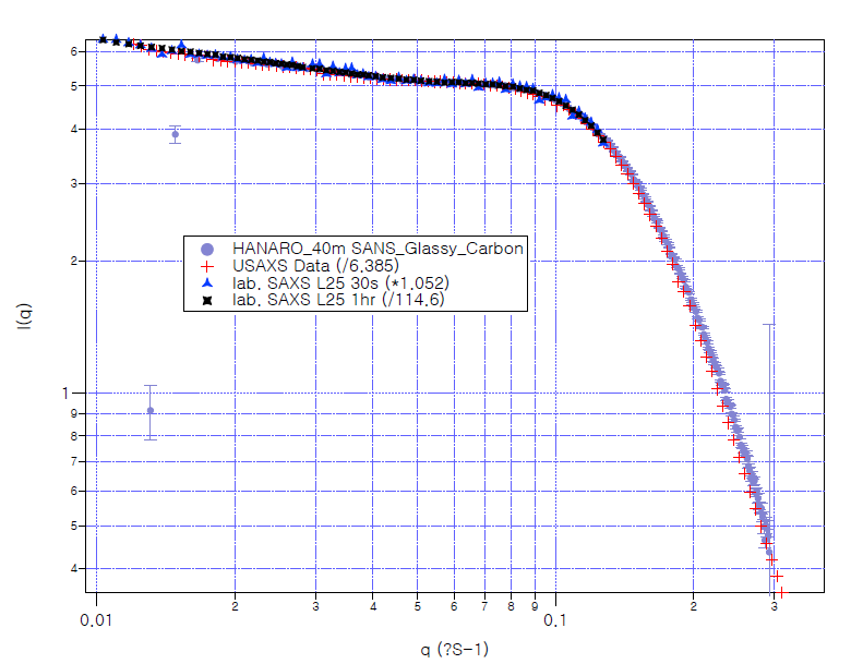 다중검출기술(40M SANS & Lab SAXS) 활용 glassy carbon 시료 측정결과