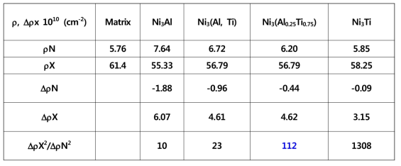 니켈기 초합금의 석출물 조성에 따른 중성자와 X-선의 산란길이밀도 계산값