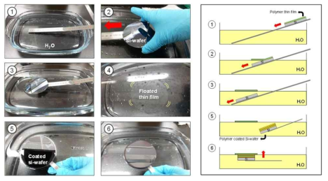 플로팅을 이용한 고분자 박막 코팅 기법