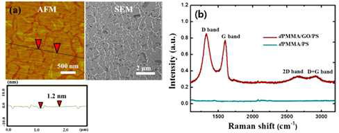 (a) 산화그래핀-ODA 단층 박막의 AFM, SEM 측정 결과 (b) dPMMA/PS 박막 계면에서 산화그래핀-ODA 단층 박막의 코팅 여부에 따른 라만 분광법 분석 결과