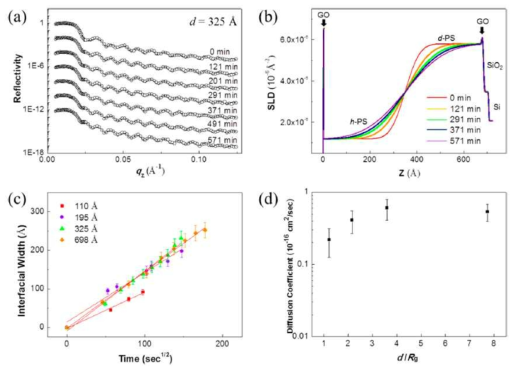 (a, b) 산화그래핀 단층 박막 사이에서 열처리에 따른 d-PS/h-PS 박막의 중성자 반사율 측정 결과 및 산란길이밀도 분석 결과 (c, d) d-PS/h-PS 박막의 두께에 따른 계면 분포 변화 분석 및 Fick 법칙을 이용한 계산 결과