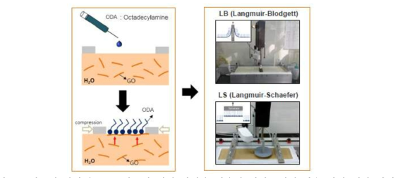 랭뮤어-블라짓 또는 랭뮤어-쉐퍼 기법을 이용한 산화그래핀 단층 박막 제작 기법