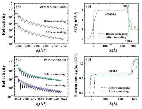(a, b) 중성자반사율 장치를 이용한 flat 산화그래핀 박막 위에서의 dPMMA의 열처리에 따른 나노 확산 거동 변화 측정 및 중성자밀도 분석 결과 (c, d) 중성자반사율 장치를 이용한 wrinkled 산화그래핀 박막 위에서의 PMMA의 열처리에 따른 나노 확산 거동 변화 측정 및 중성자밀도 분석 결과