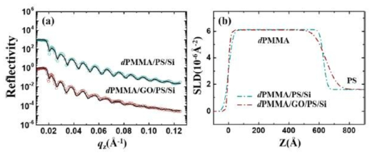 (a) dPMMA/PS/실리콘 및 dPMMA/산화그래핀/PS/실리콘 박막의 중성자반사율 측정 결과 및 (b) 중성자산란밀도 분석 결과