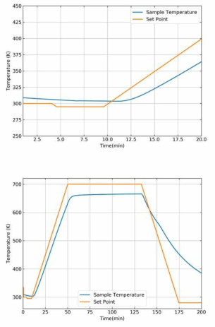 (상) 초기 20분간의 온도 변화. (하) 1시간 이상 고온을 유지시키는 프로세스 상에서의 온도 변화