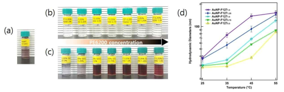 금나노입자-고분자(F127/PE6200) 복합 구조체 수용액의 육안관찰과 혼합 구조체의 수력학적 직경이 주변 환경변화에 대한 의존실험 결과. (a) 중수소수에 분산된 금나노입자의 관찰 사진, (b) F127 수용액의 PE6200첨가에 따른 질량분율 증가에 따른 변화 관찰 사진, (c)금나노입자-F127 수용액의 PE6200첨가에 따른 질량분율 증가에 따른 변화 관찰 사진, (d) 주변 환경변화(온도, PE6200농도의 변화)에 따른 Hydrodynamic Diameter의 변화