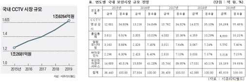 국내 CCTV 및 보안시작 규모 전망